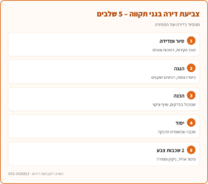 אינפוגרפיקה: 5 שלבי צביעת דירה בגני תקווה – סיור ומדידה, הגנה, הכנת קירות, יסוד ושתי שכבות צבע