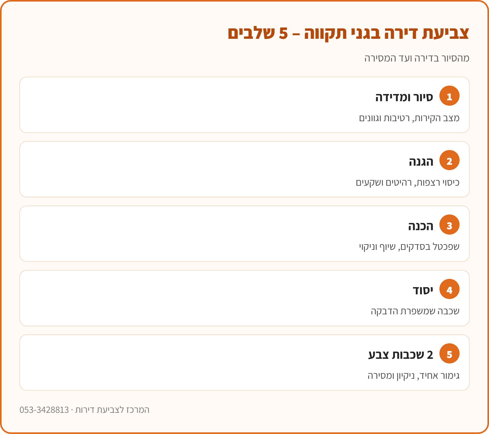 אינפוגרפיקה: 5 שלבי צביעת דירה בגני תקווה – סיור ומדידה, הגנה, הכנת קירות, יסוד ושתי שכבות צבע