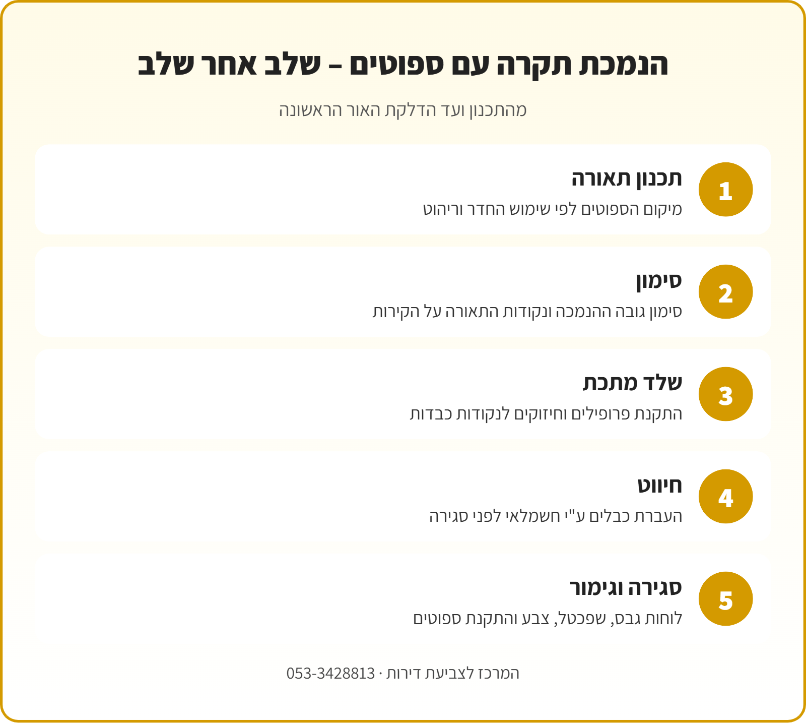 אינפוגרפיקה: 5 שלבים בהנמכת תקרה עם ספוטים – תכנון תאורה, סימון, שלד מתכת, חיווט וסגירה וגימור