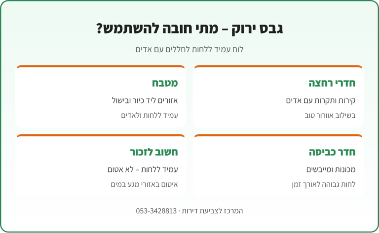 אינפוגרפיקה: גבס ירוק – לוח גבס עמיד ללחות, איפה משתמשים בו ומה חשוב בהתקנה