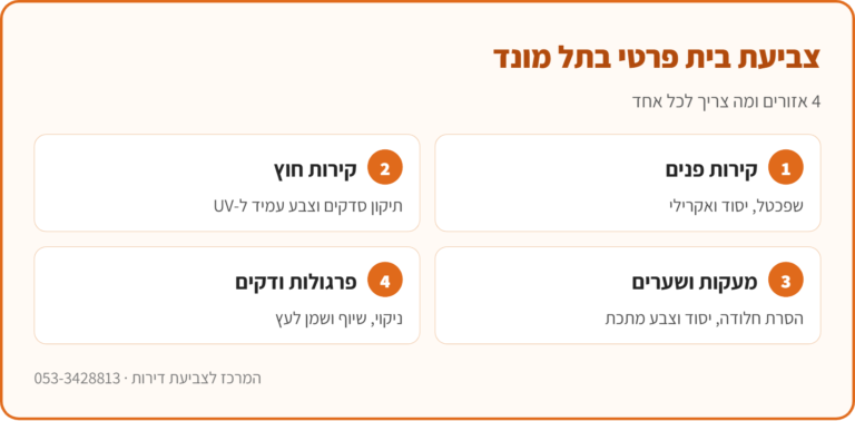 אינפוגרפיקה: צביעת בית פרטי בתל מונד – קירות פנים, קירות חוץ, מתכת ועץ, והצבע המתאים לכל אחד
