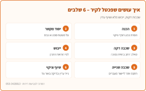 אינפוגרפיקה: איך עושים שפכטל לקיר – הכנה, יסוד מקשר, שכבה דקה, ייבוש, שכבה שנייה ושיוף