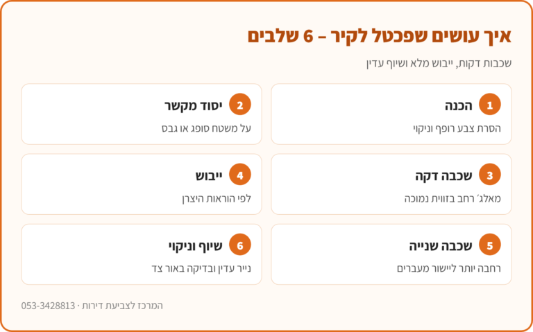 אינפוגרפיקה: איך עושים שפכטל לקיר – הכנה, יסוד מקשר, שכבה דקה, ייבוש, שכבה שנייה ושיוף