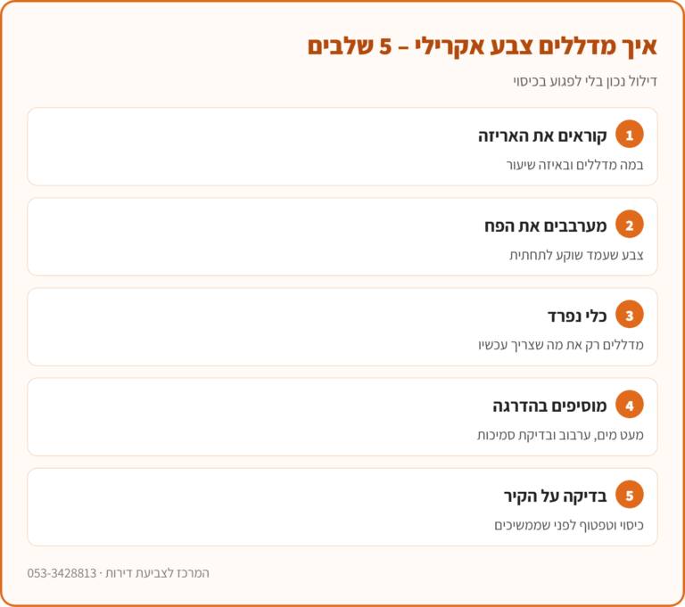 אינפוגרפיקה: איך מדללים צבע אקרילי לקיר – קריאת האריזה, ערבוב, כלי נפרד, הוספת מים בהדרגה ובדיקה על הקיר