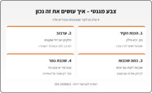 אינפוגרפיקה: 4 שלבים לצביעת קיר בצבע מגנטי – הכנת הקיר, ערבוב יסודי, כמה שכבות ושכבת גמר
