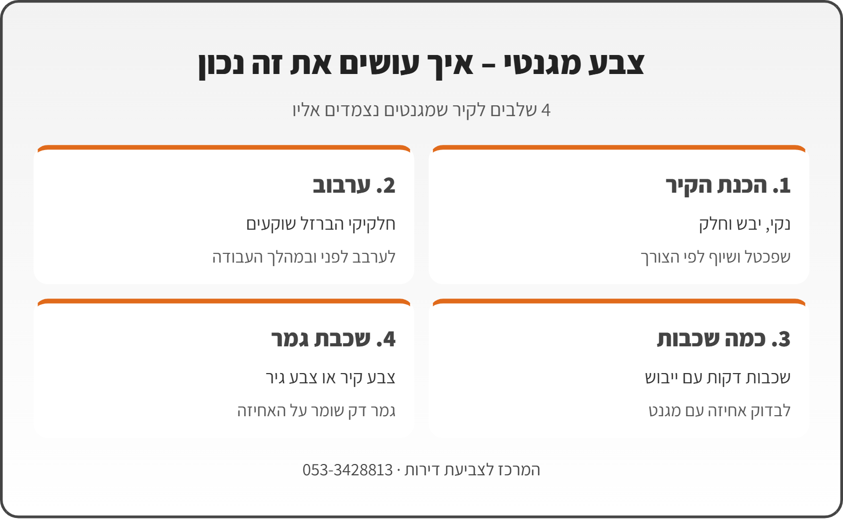 אינפוגרפיקה: 4 שלבים לצביעת קיר בצבע מגנטי – הכנת הקיר, ערבוב יסודי, כמה שכבות ושכבת גמר