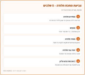 אינפוגרפיקה: 5 שלבי צביעת מתכת חלודה – הסרת חלודה, ניקוי שומנים, ממיר חלודה, יסוד נגד חלודה וצבע עליון