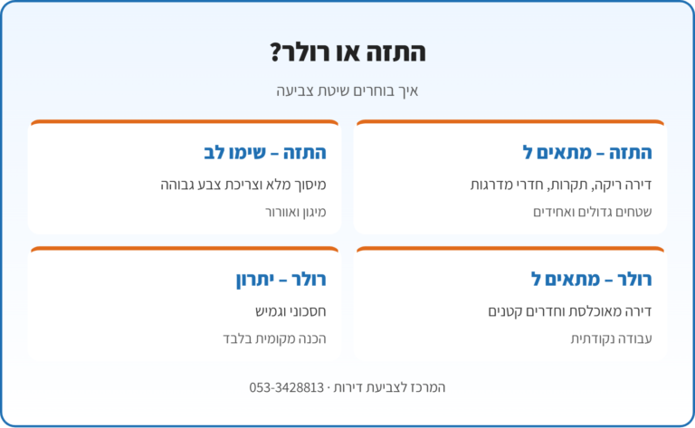 אינפוגרפיקה: התזה מול רולר – מתי מתאים כל אחד, מהירות, גימור והכנה