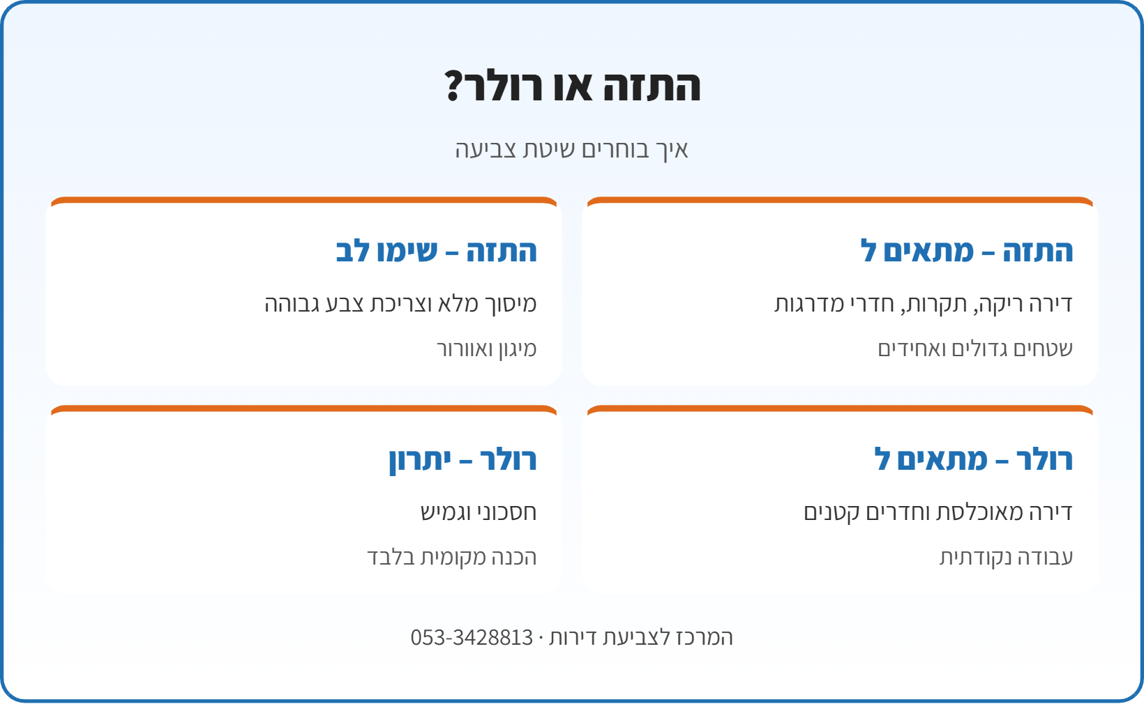 אינפוגרפיקה: התזה מול רולר – מתי מתאים כל אחד, מהירות, גימור והכנה