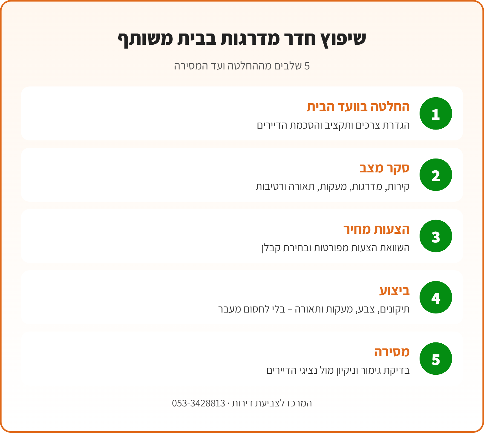 אינפוגרפיקה: 5 שלבים בשיפוץ חדר מדרגות בבית משותף – החלטה בוועד הבית, סקר מצב, הצעות מחיר, ביצוע ומסירה