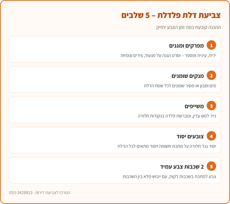 אינפוגרפיקה: 5 שלבי צביעת דלת פלדלת – מיסוך, ניקוי שומנים, שיוף, יסוד למתכת ושתי שכבות צבע עמיד