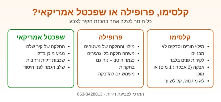 השוואה: קלסימו לתיקון חורים וסדקים, פרופילה למילוי והחלקה, שפכטל אמריקאי להחלקת קיר שלם